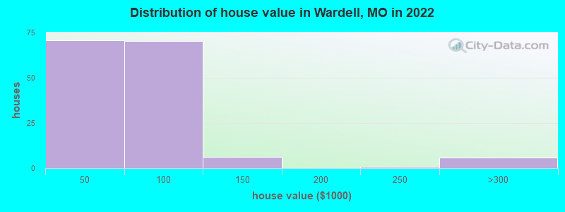 Distribution of house value in Wardell, MO in 2022