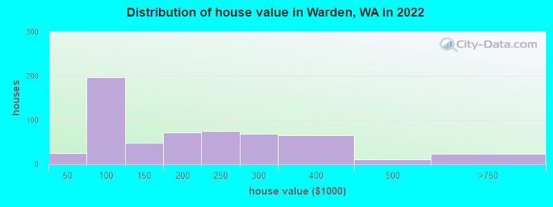 Distribution of house value in Warden, WA in 2022
