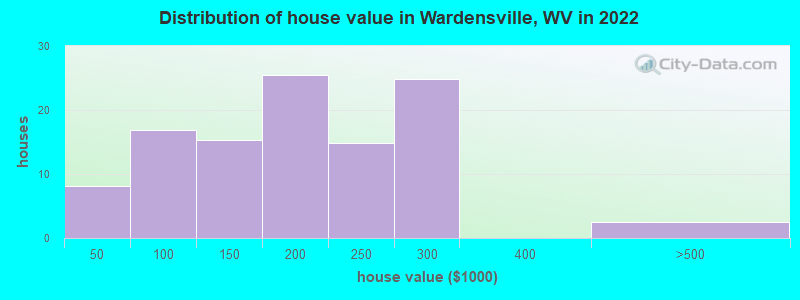 Distribution of house value in Wardensville, WV in 2022