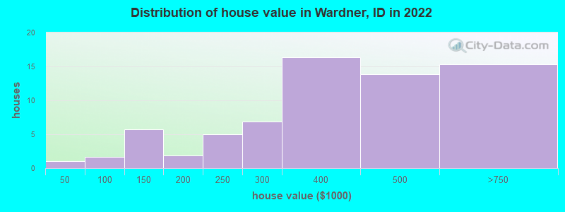 Distribution of house value in Wardner, ID in 2022
