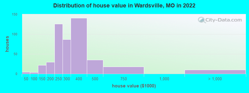 Distribution of house value in Wardsville, MO in 2022
