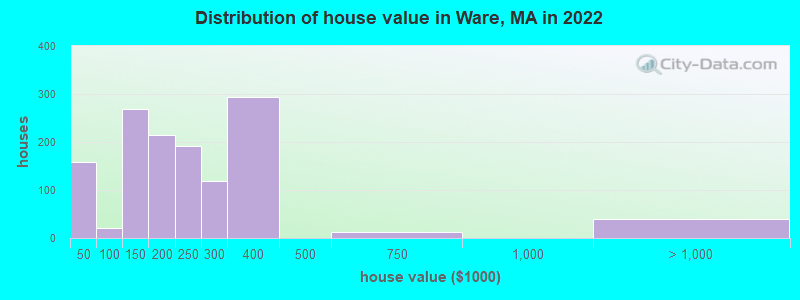 Distribution of house value in Ware, MA in 2019