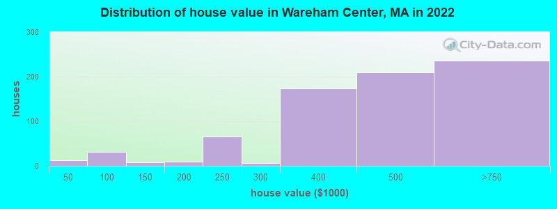 Distribution of house value in Wareham Center, MA in 2022