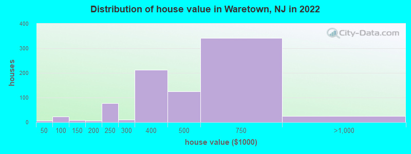 Distribution of house value in Waretown, NJ in 2019