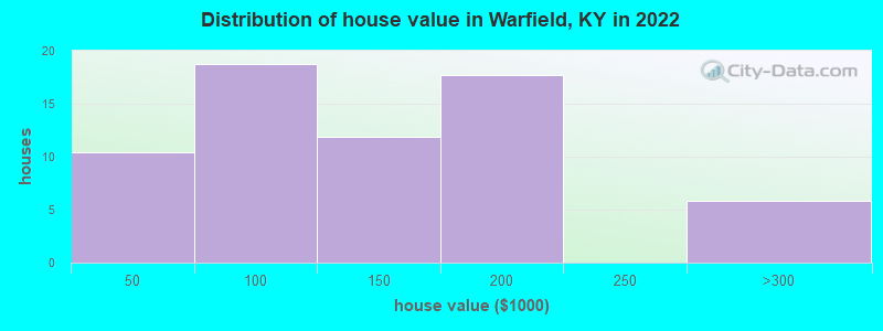 Distribution of house value in Warfield, KY in 2022