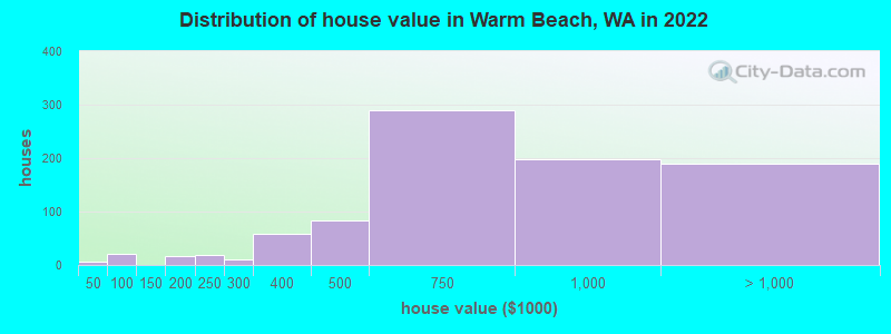Distribution of house value in Warm Beach, WA in 2022