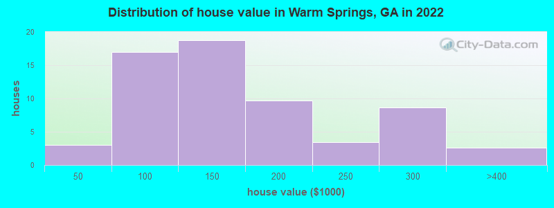 Distribution of house value in Warm Springs, GA in 2022