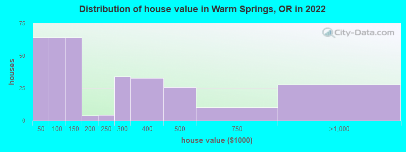 Distribution of house value in Warm Springs, OR in 2022