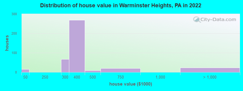 Distribution of house value in Warminster Heights, PA in 2019