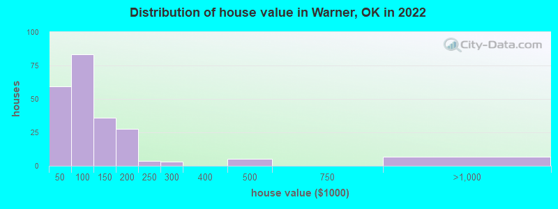 Distribution of house value in Warner, OK in 2022