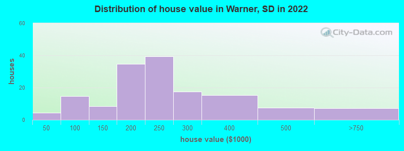 Distribution of house value in Warner, SD in 2022