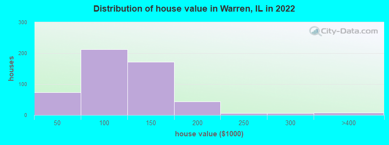 Distribution of house value in Warren, IL in 2022
