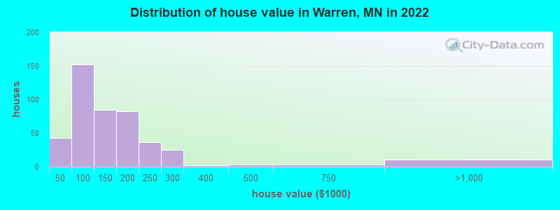 Distribution of house value in Warren, MN in 2019