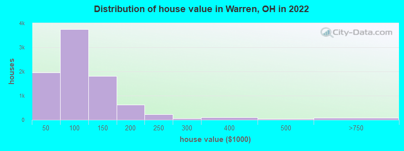 Distribution of house value in Warren, OH in 2019