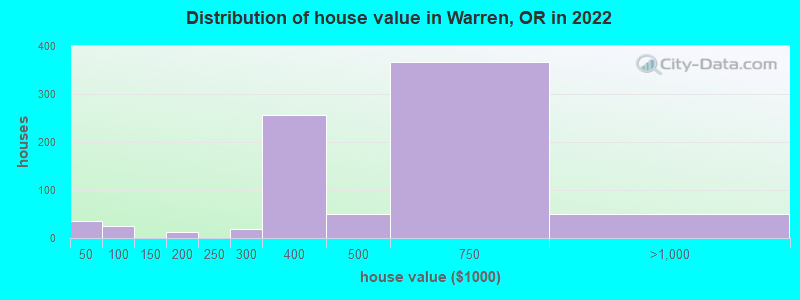 Distribution of house value in Warren, OR in 2022