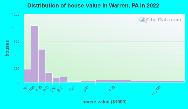 Distribution of house value in Warren, PA in 2019