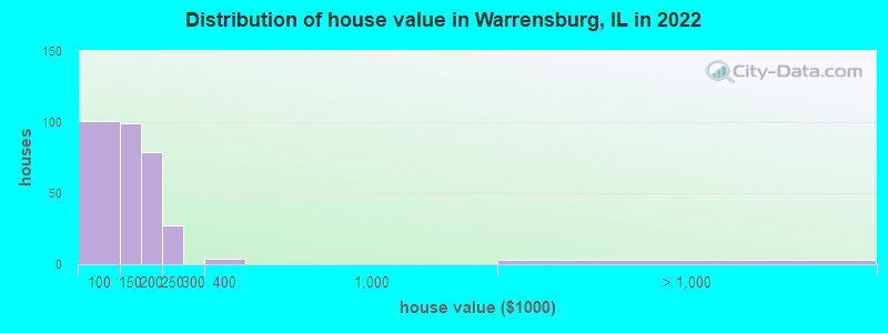 Distribution of house value in Warrensburg, IL in 2022