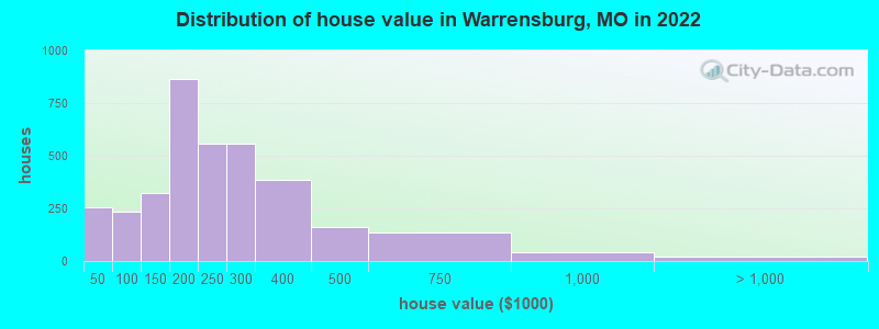 Distribution of house value in Warrensburg, MO in 2019
