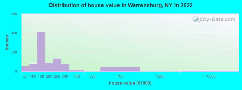 Distribution of house value in Warrensburg, NY in 2022