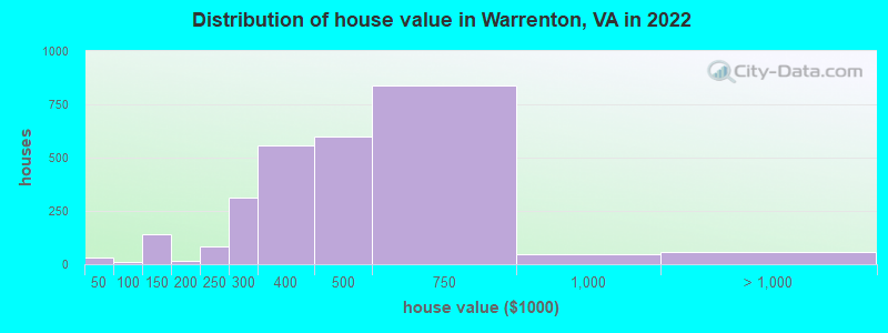 Distribution of house value in Warrenton, VA in 2019