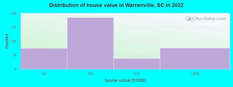 Distribution of house value in Warrenville, SC in 2022