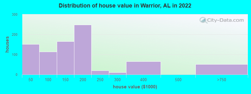 Distribution of house value in Warrior, AL in 2022