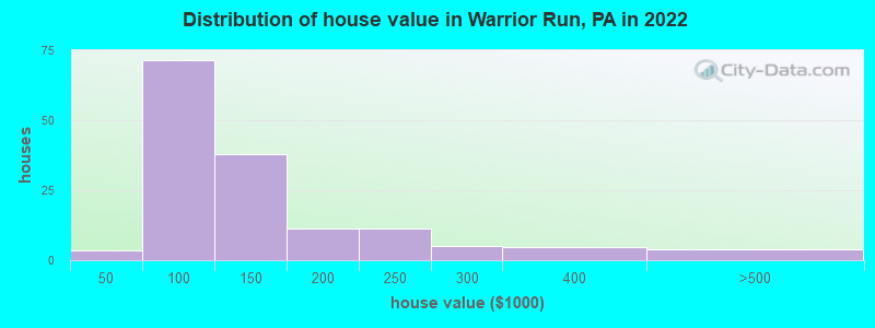 Distribution of house value in Warrior Run, PA in 2022
