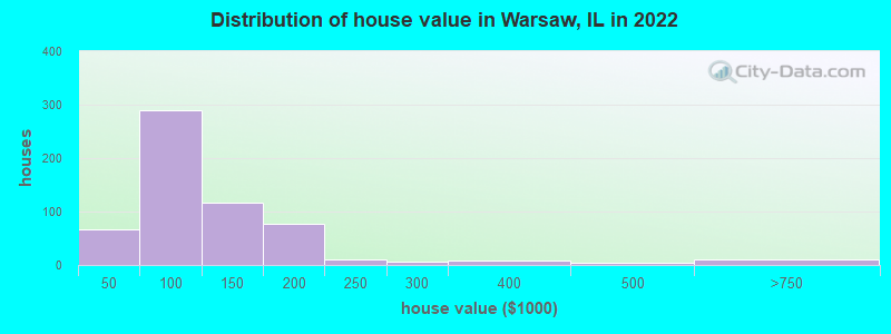 Distribution of house value in Warsaw, IL in 2022
