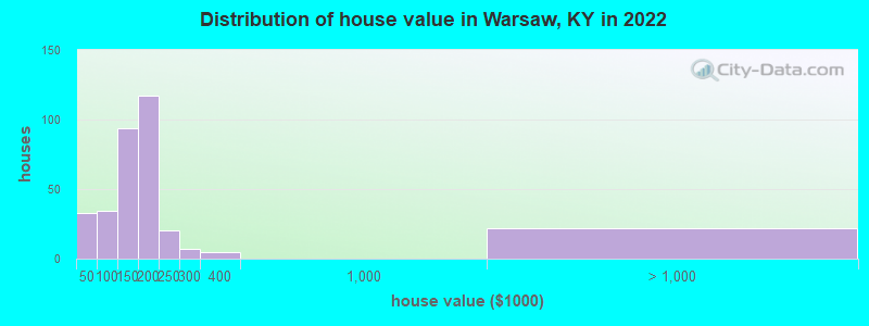 Distribution of house value in Warsaw, KY in 2022