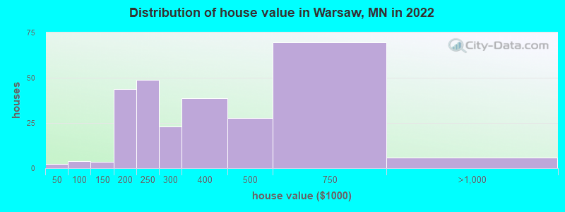 Distribution of house value in Warsaw, MN in 2019