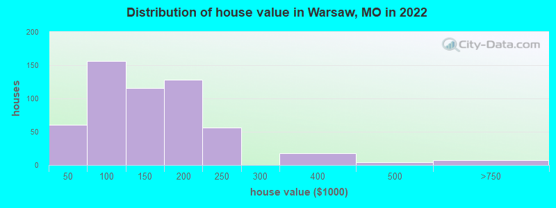 Distribution of house value in Warsaw, MO in 2022