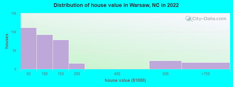 Distribution of house value in Warsaw, NC in 2022