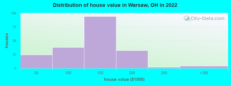Distribution of house value in Warsaw, OH in 2022