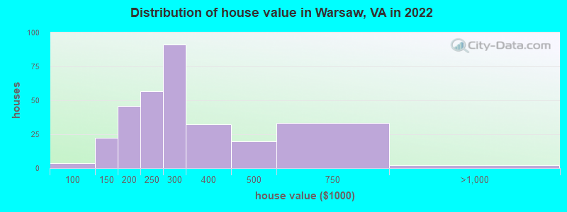 Distribution of house value in Warsaw, VA in 2022