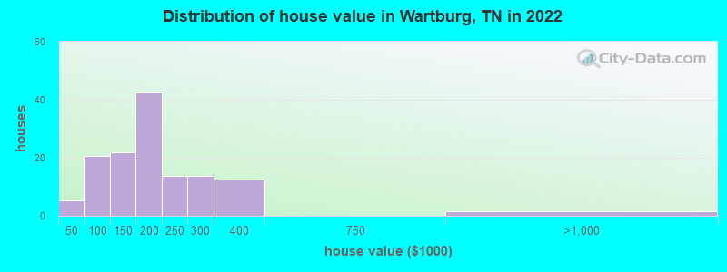 Distribution of house value in Wartburg, TN in 2022