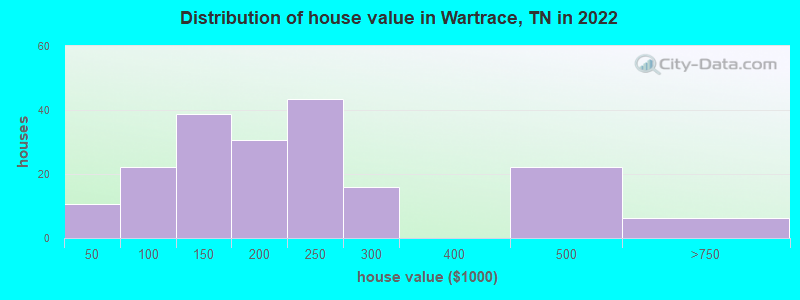 Distribution of house value in Wartrace, TN in 2022