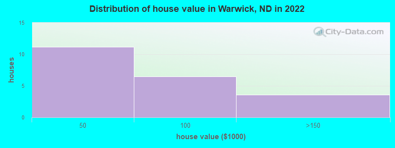 Distribution of house value in Warwick, ND in 2022