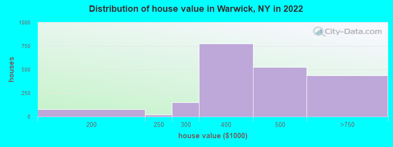 Distribution of house value in Warwick, NY in 2019