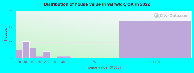 Distribution of house value in Warwick, OK in 2022