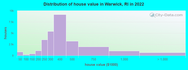 Distribution of house value in Warwick, RI in 2022