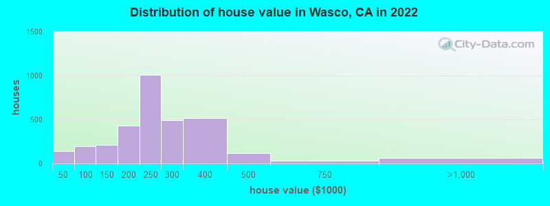 Distribution of house value in Wasco, CA in 2022