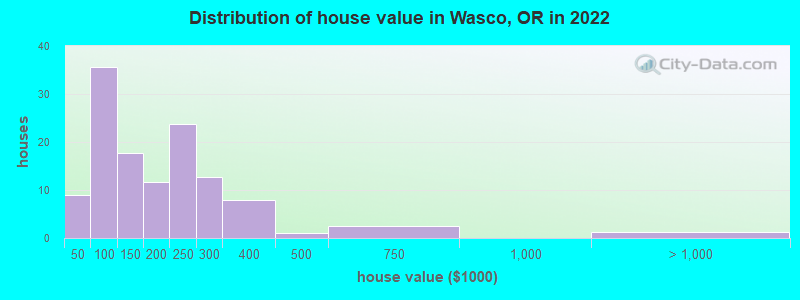 Distribution of house value in Wasco, OR in 2022