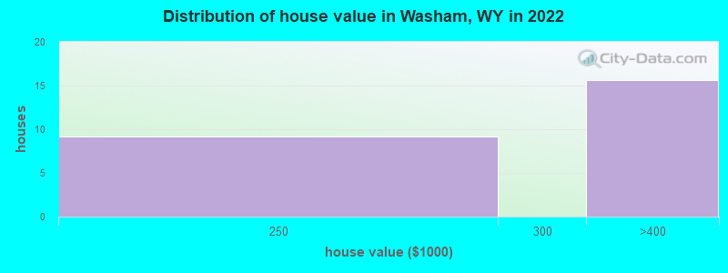 Distribution of house value in Washam, WY in 2022