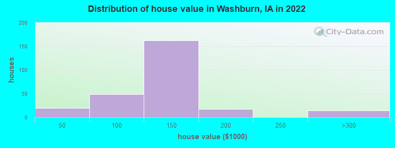 Distribution of house value in Washburn, IA in 2022