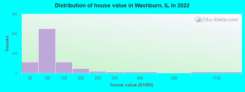 Distribution of house value in Washburn, IL in 2022
