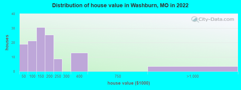 Distribution of house value in Washburn, MO in 2022