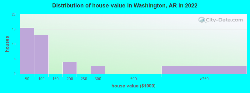 Distribution of house value in Washington, AR in 2022