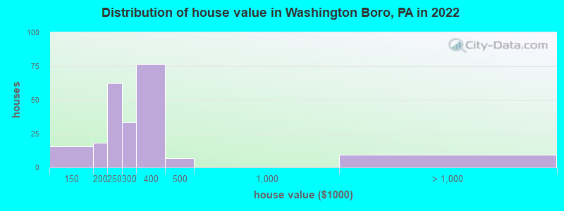 Distribution of house value in Washington Boro, PA in 2022