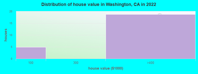 Distribution of house value in Washington, CA in 2019