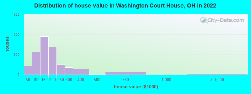 Distribution of house value in Washington Court House, OH in 2022